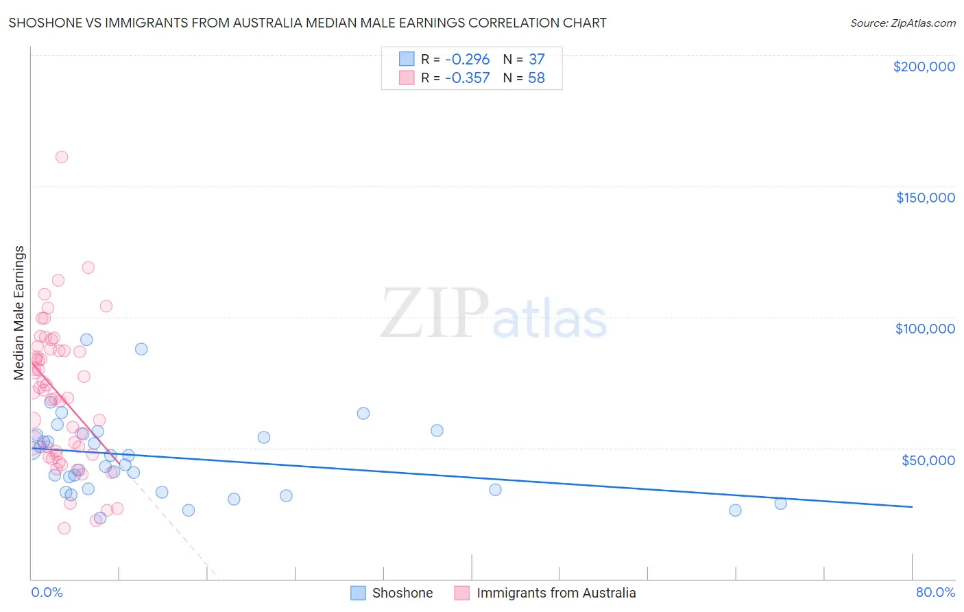 Shoshone vs Immigrants from Australia Median Male Earnings