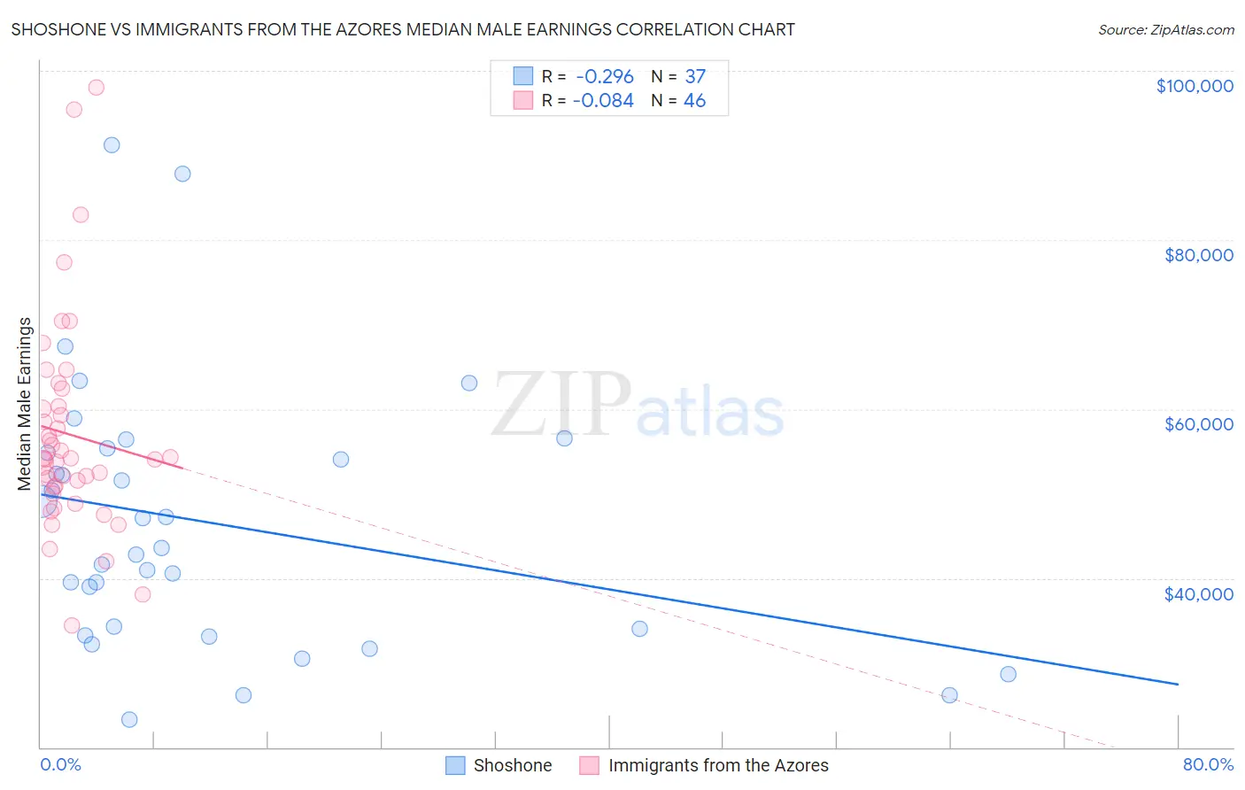 Shoshone vs Immigrants from the Azores Median Male Earnings