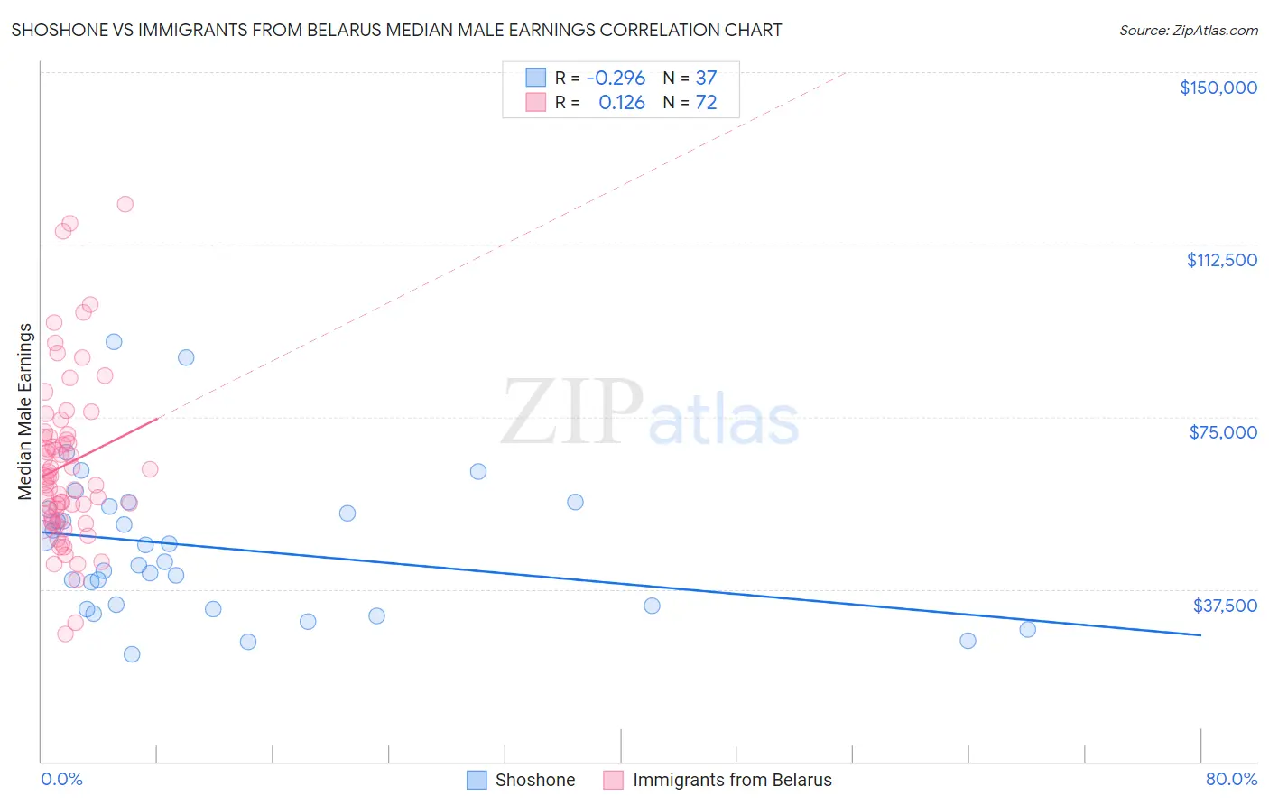 Shoshone vs Immigrants from Belarus Median Male Earnings