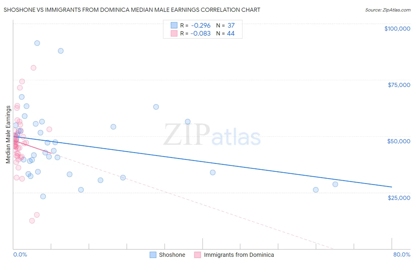 Shoshone vs Immigrants from Dominica Median Male Earnings