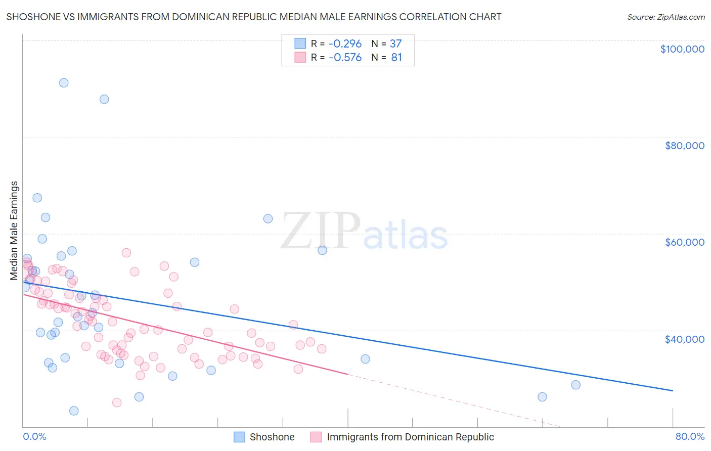 Shoshone vs Immigrants from Dominican Republic Median Male Earnings