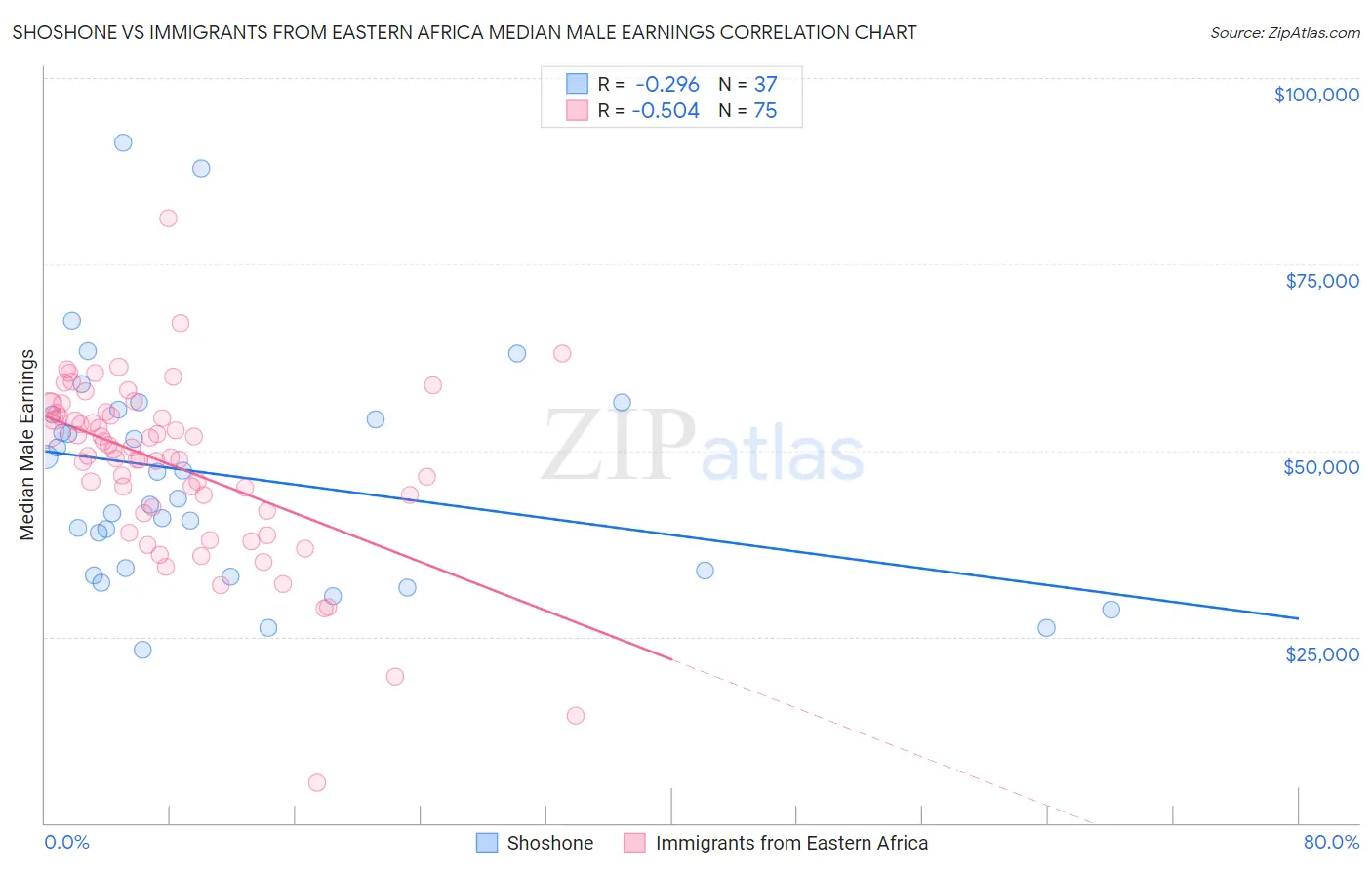 Shoshone vs Immigrants from Eastern Africa Median Male Earnings