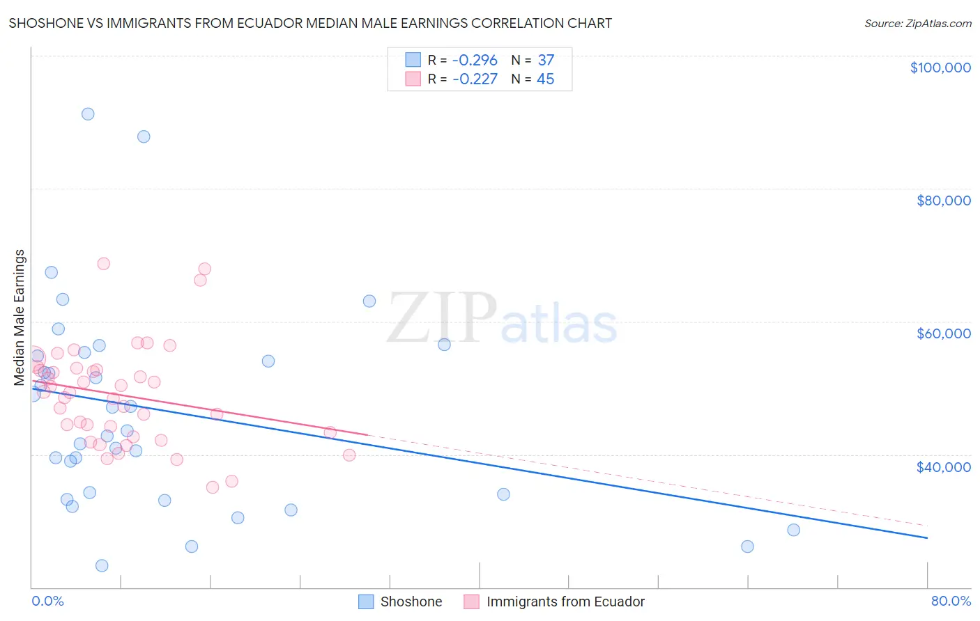 Shoshone vs Immigrants from Ecuador Median Male Earnings