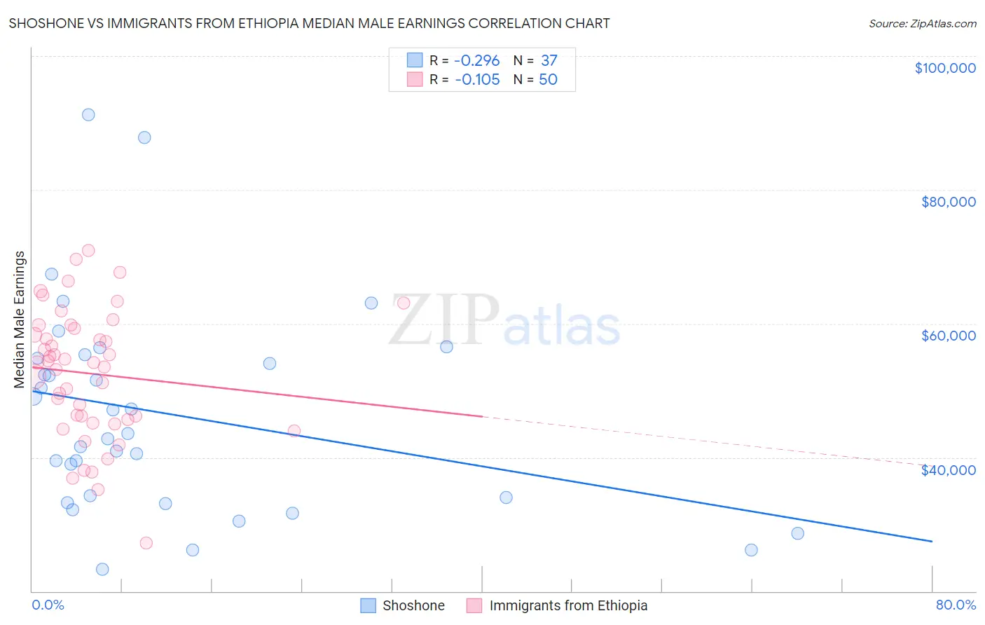 Shoshone vs Immigrants from Ethiopia Median Male Earnings