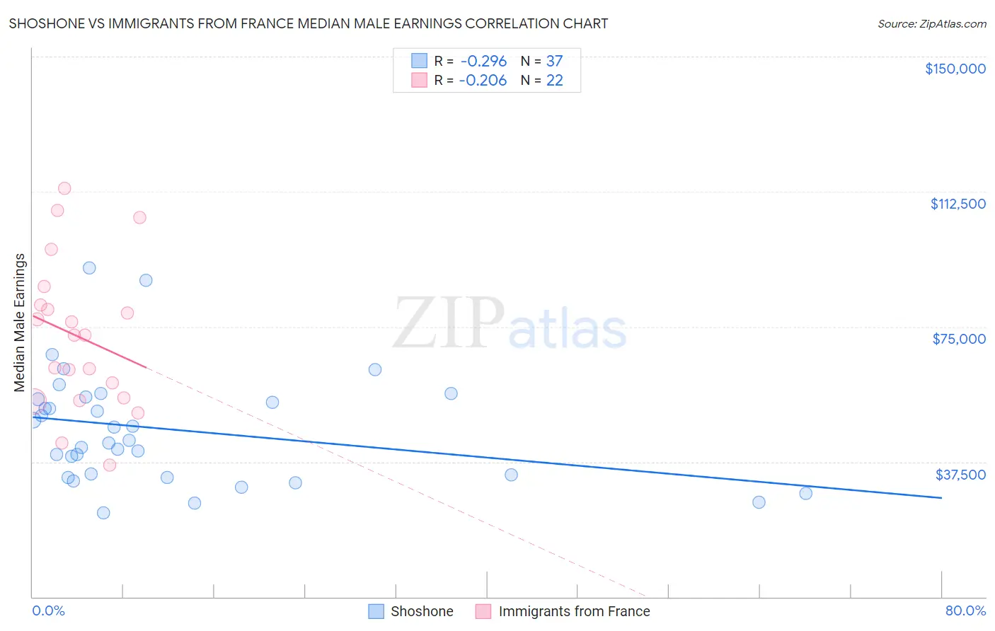 Shoshone vs Immigrants from France Median Male Earnings