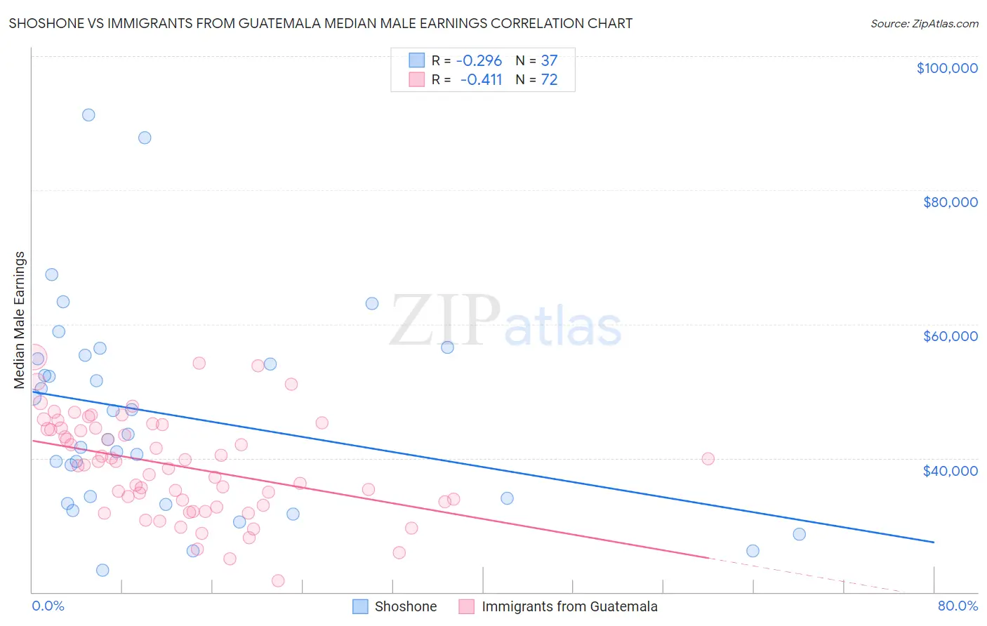 Shoshone vs Immigrants from Guatemala Median Male Earnings