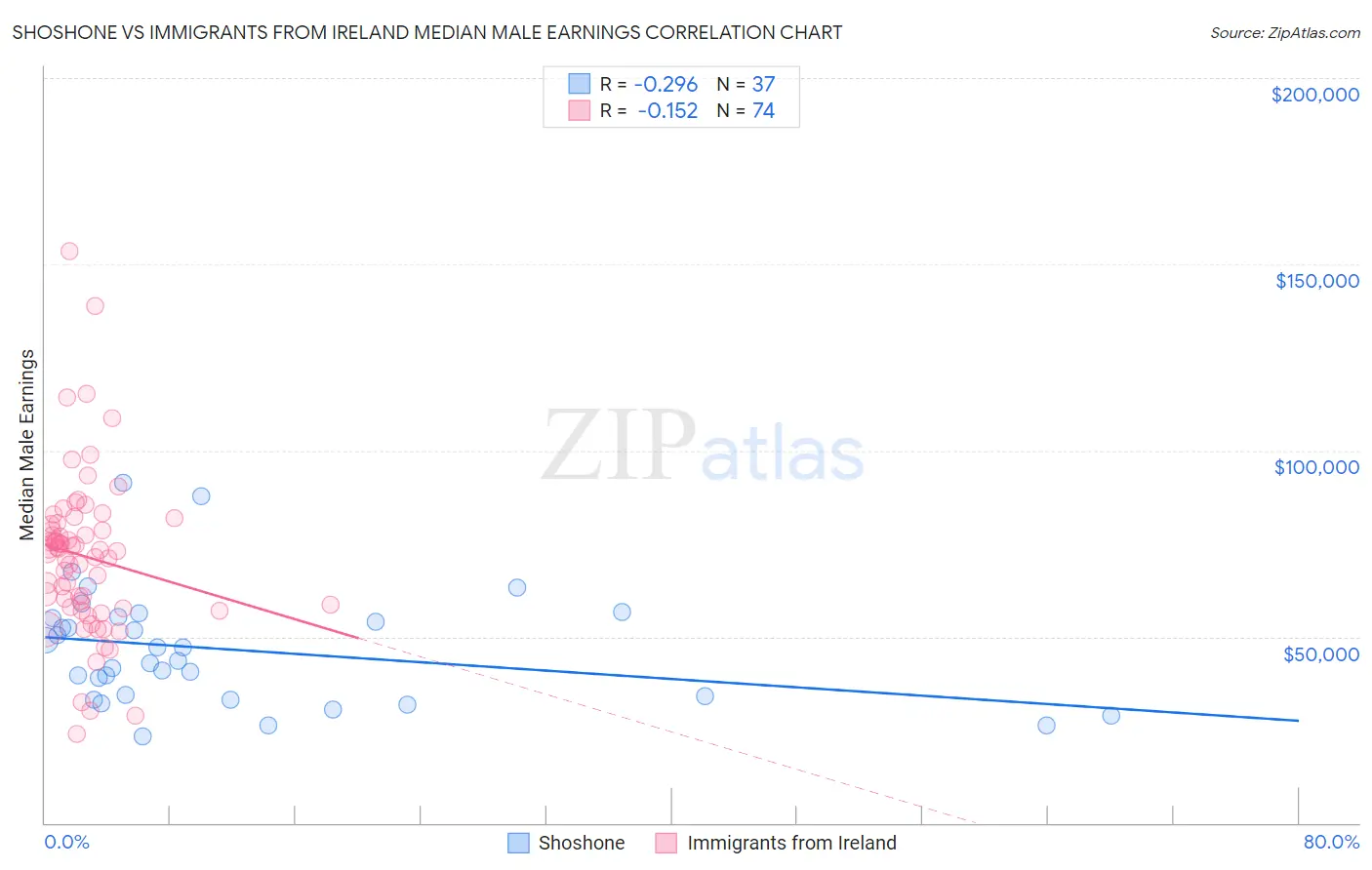 Shoshone vs Immigrants from Ireland Median Male Earnings