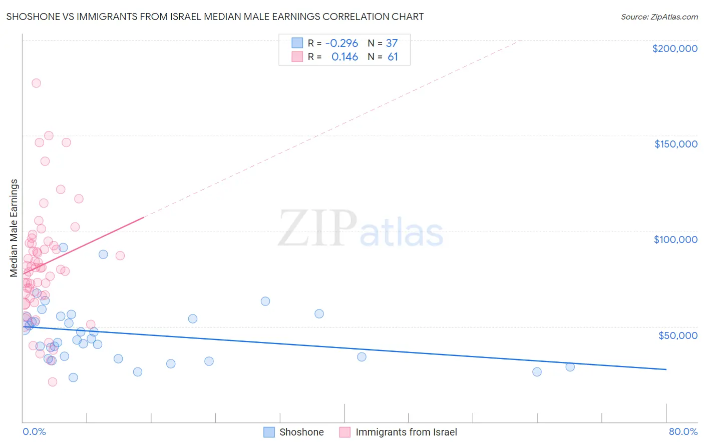 Shoshone vs Immigrants from Israel Median Male Earnings