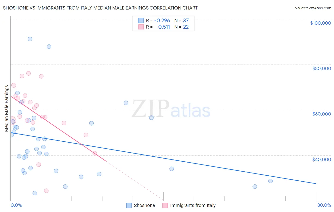 Shoshone vs Immigrants from Italy Median Male Earnings