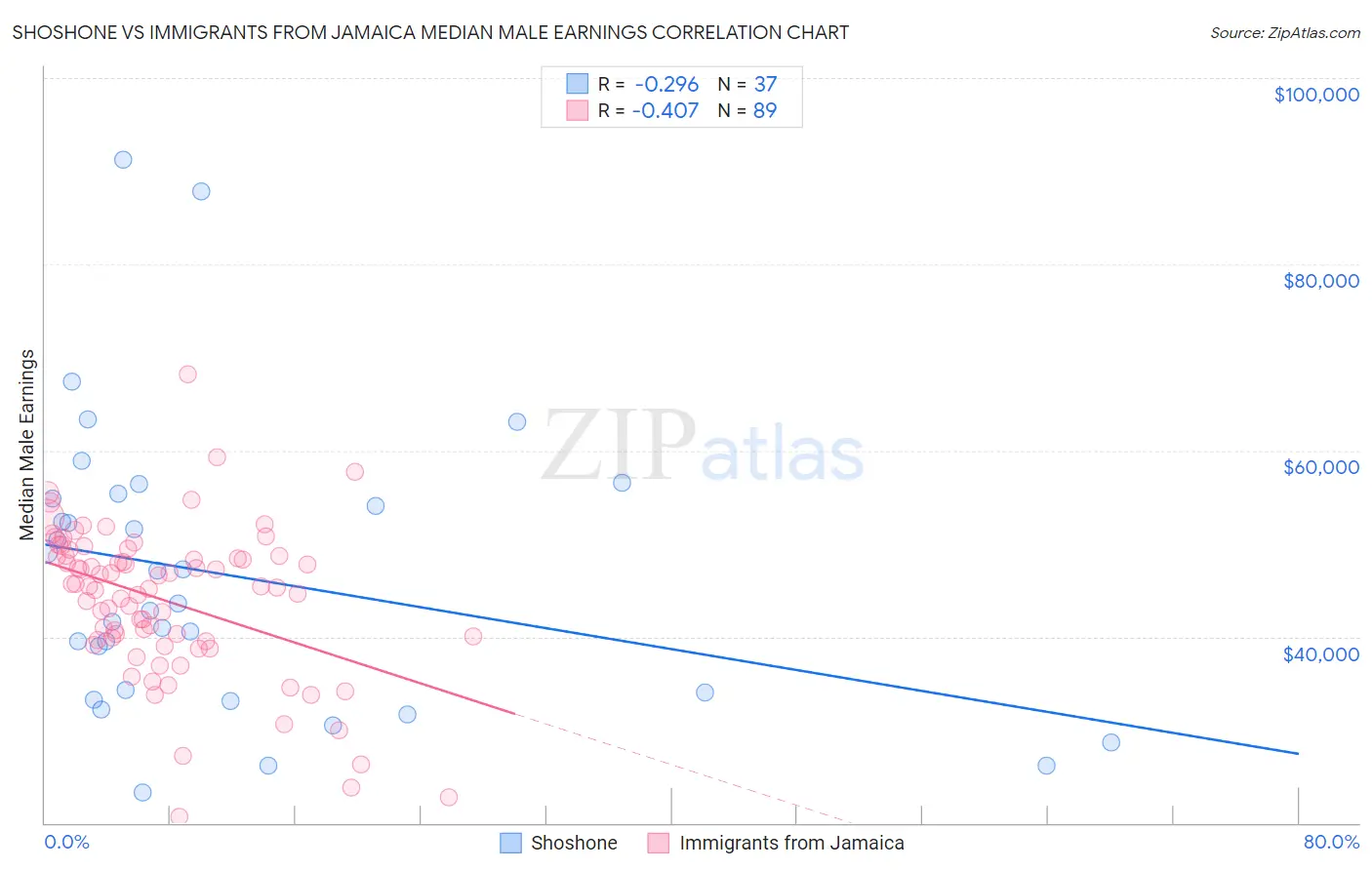 Shoshone vs Immigrants from Jamaica Median Male Earnings