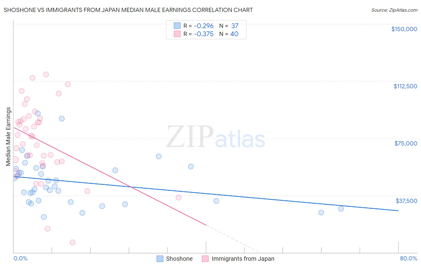 Shoshone vs Immigrants from Japan Median Male Earnings