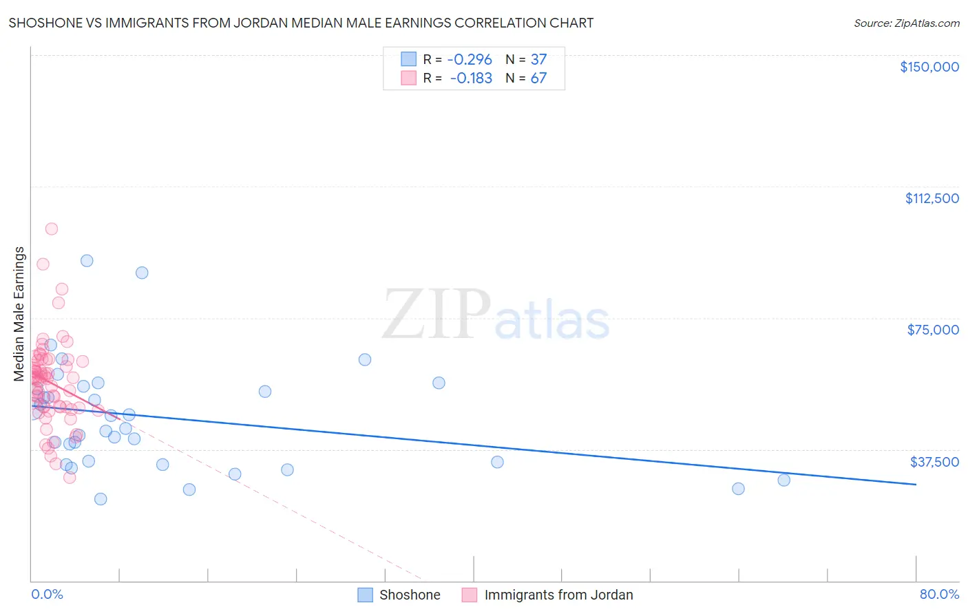 Shoshone vs Immigrants from Jordan Median Male Earnings