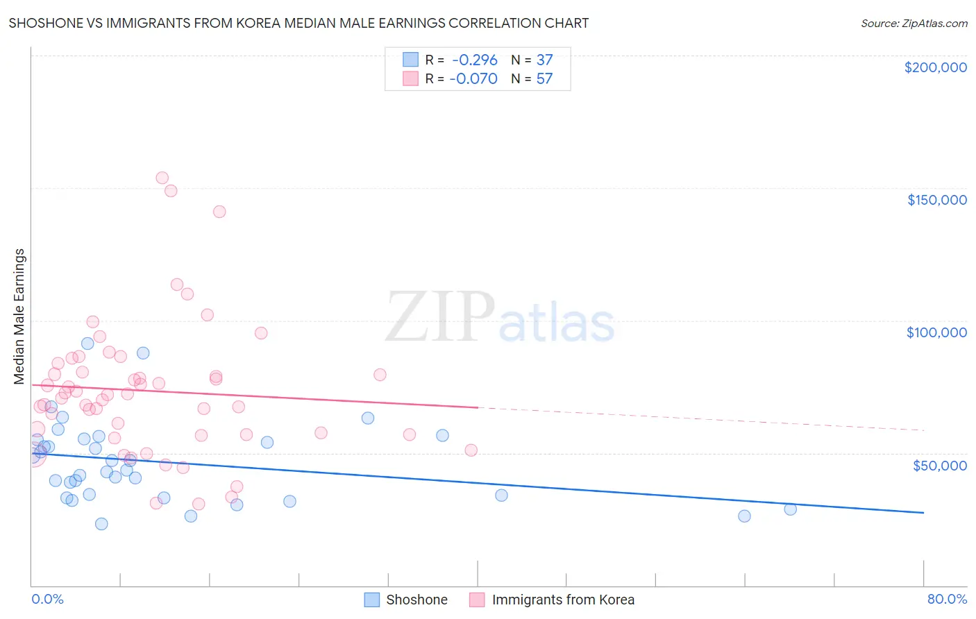 Shoshone vs Immigrants from Korea Median Male Earnings