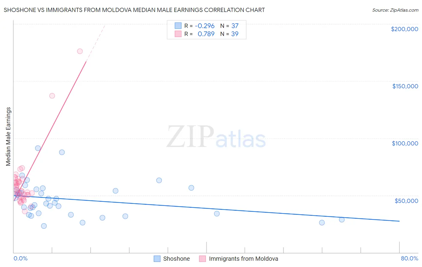 Shoshone vs Immigrants from Moldova Median Male Earnings