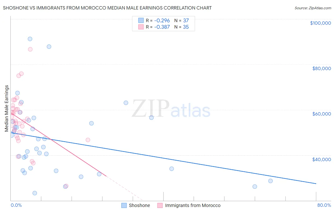 Shoshone vs Immigrants from Morocco Median Male Earnings