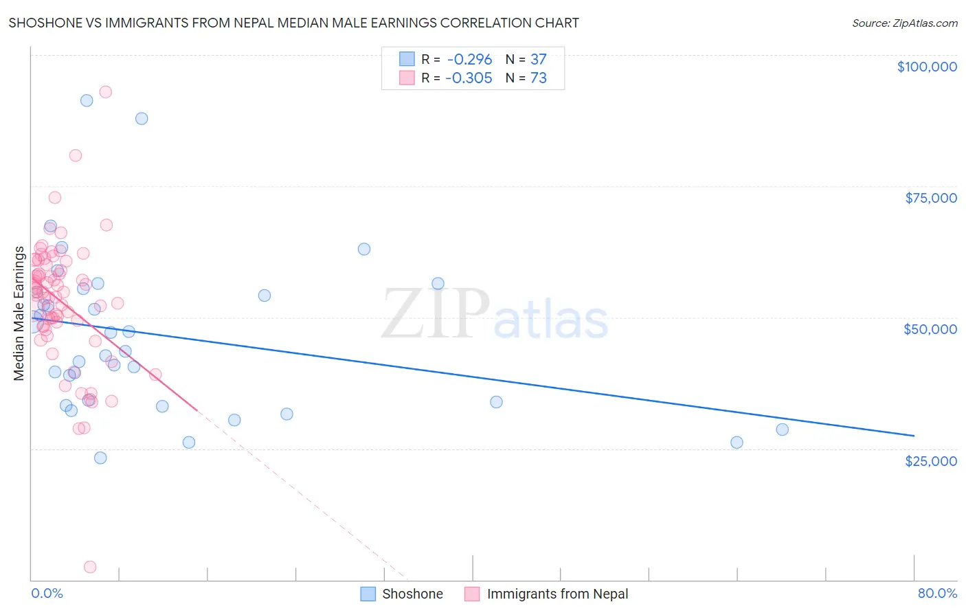 Shoshone vs Immigrants from Nepal Median Male Earnings