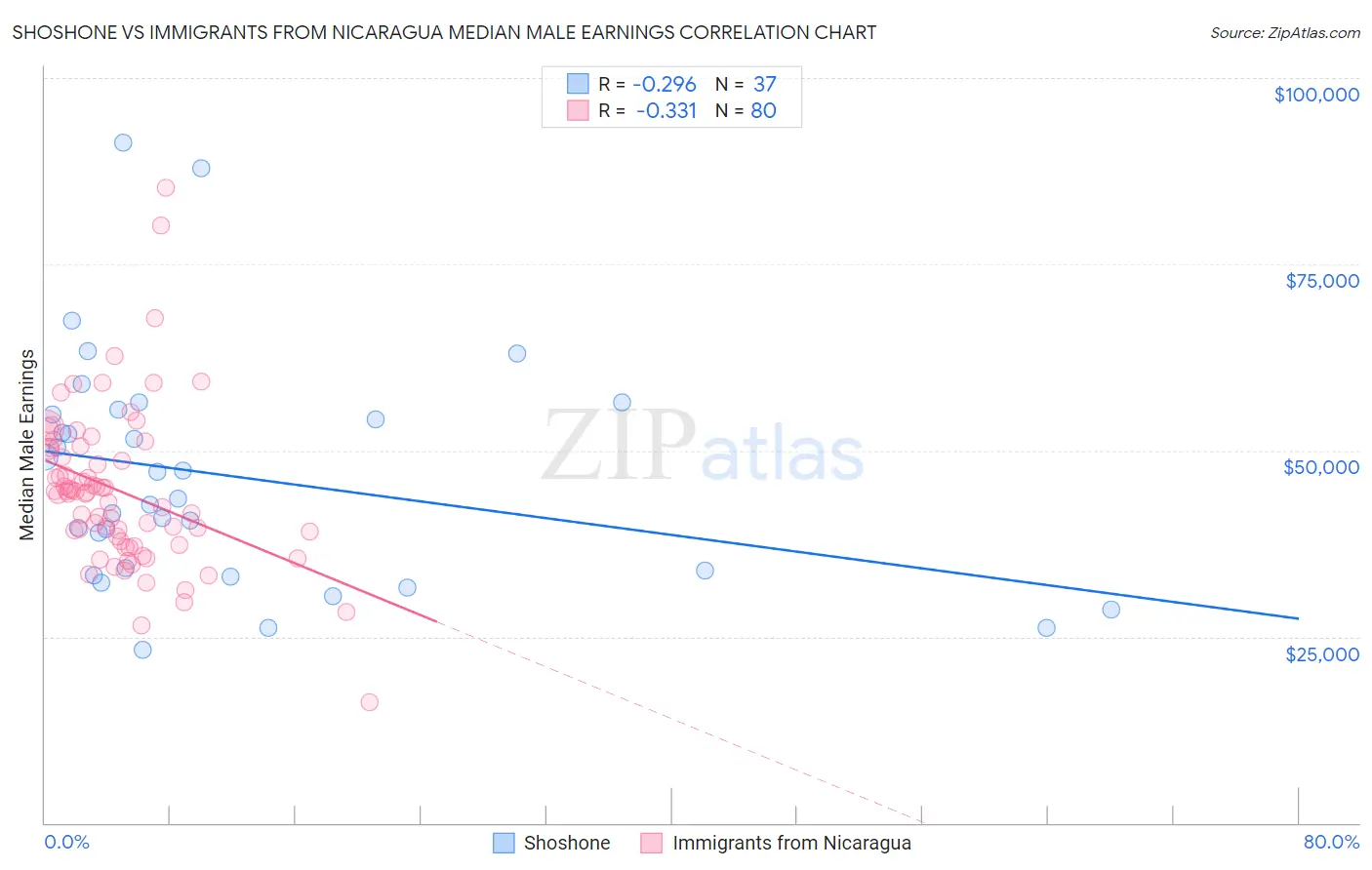 Shoshone vs Immigrants from Nicaragua Median Male Earnings