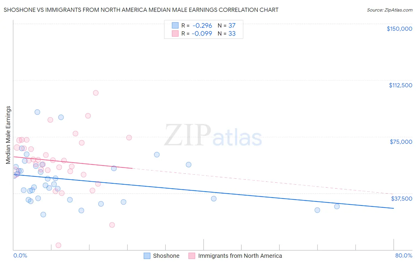 Shoshone vs Immigrants from North America Median Male Earnings