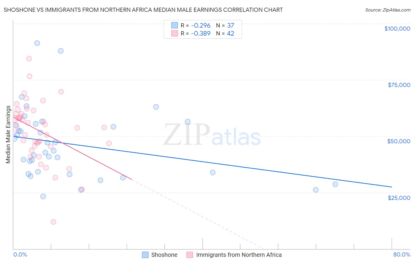 Shoshone vs Immigrants from Northern Africa Median Male Earnings