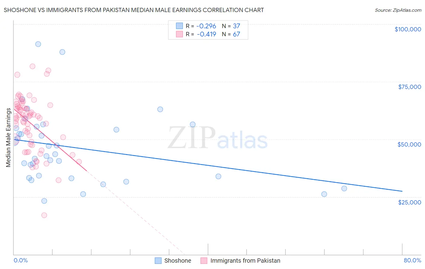 Shoshone vs Immigrants from Pakistan Median Male Earnings