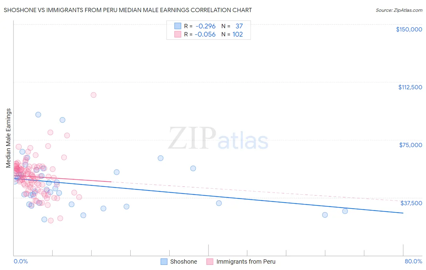 Shoshone vs Immigrants from Peru Median Male Earnings