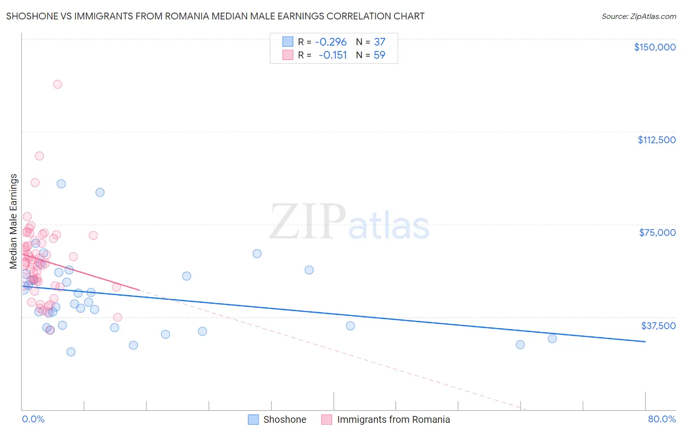 Shoshone vs Immigrants from Romania Median Male Earnings