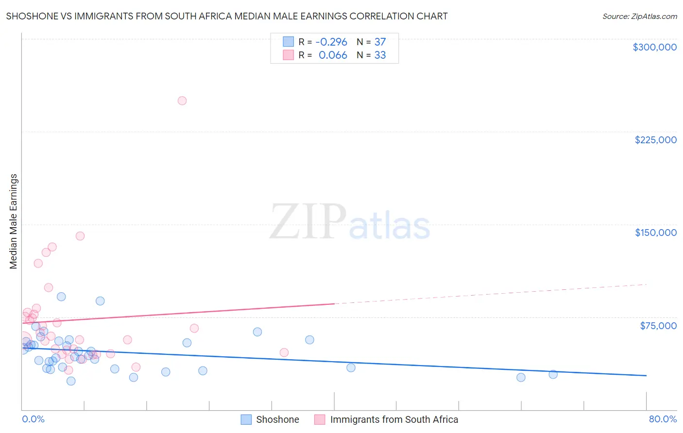 Shoshone vs Immigrants from South Africa Median Male Earnings