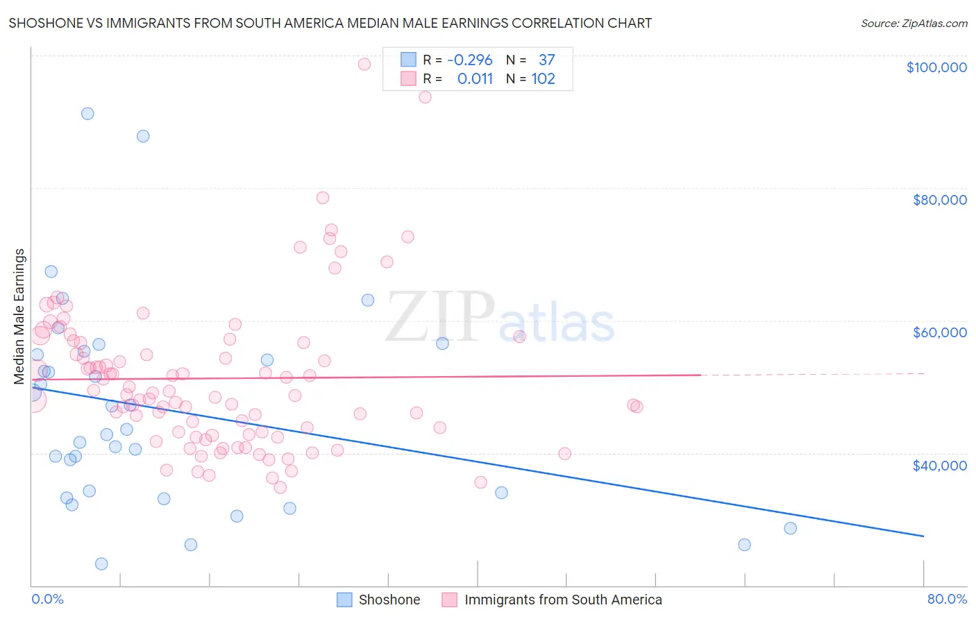 Shoshone vs Immigrants from South America Median Male Earnings