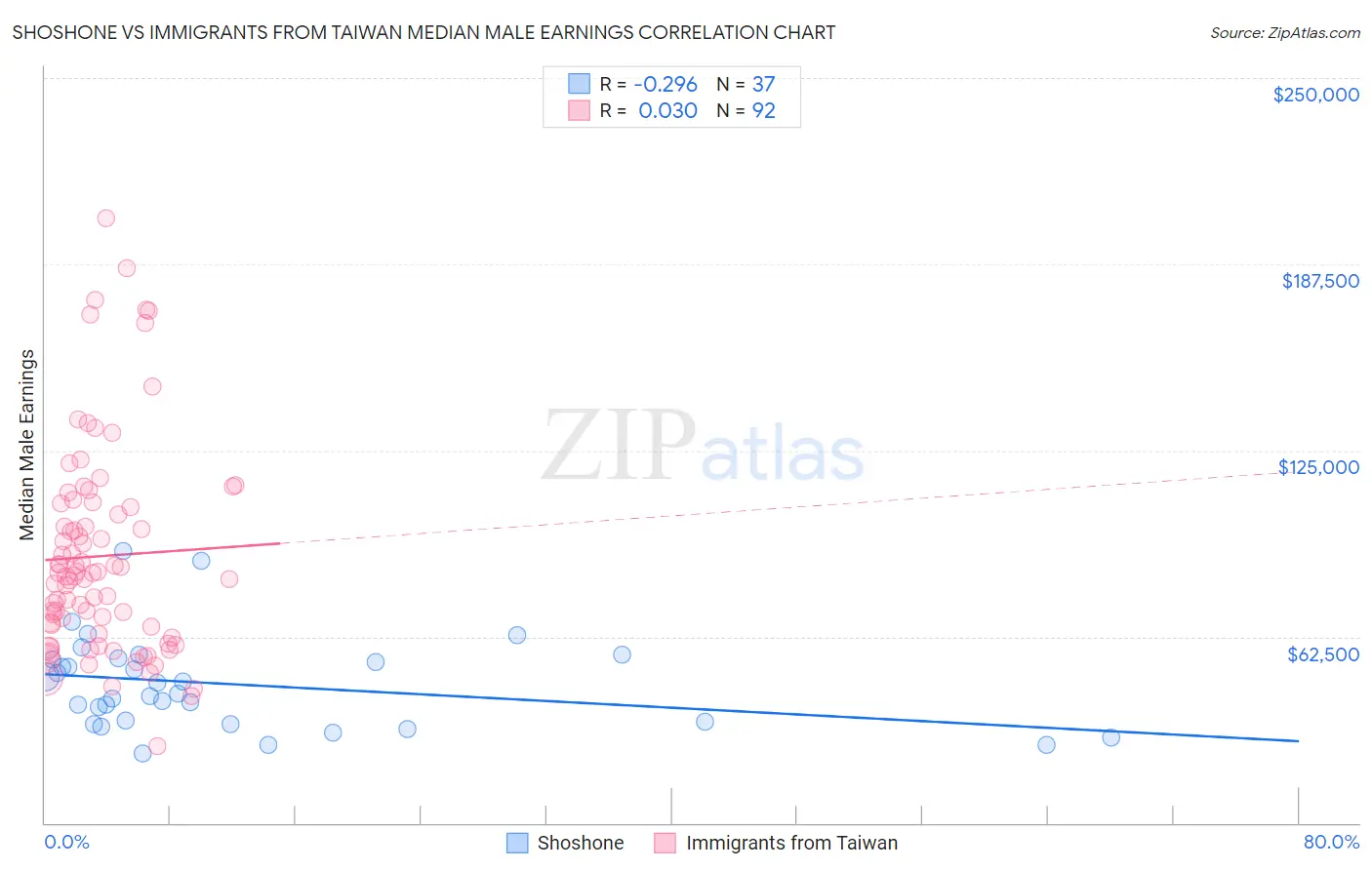 Shoshone vs Immigrants from Taiwan Median Male Earnings