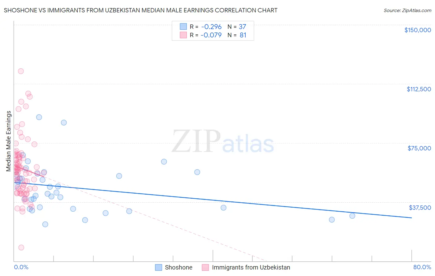 Shoshone vs Immigrants from Uzbekistan Median Male Earnings