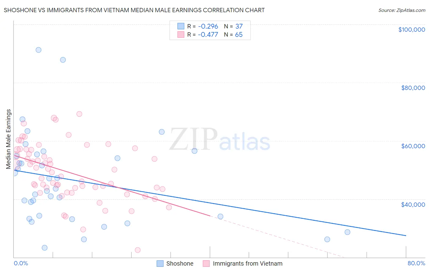 Shoshone vs Immigrants from Vietnam Median Male Earnings