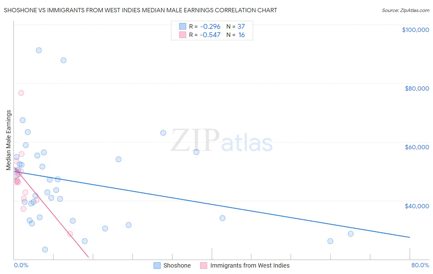 Shoshone vs Immigrants from West Indies Median Male Earnings