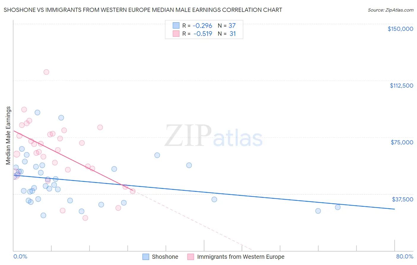 Shoshone vs Immigrants from Western Europe Median Male Earnings