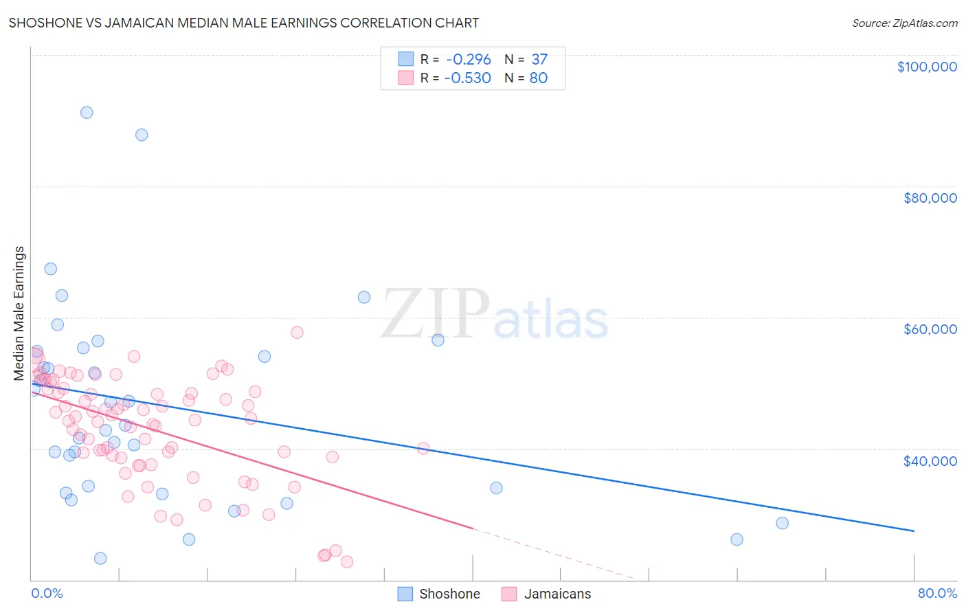 Shoshone vs Jamaican Median Male Earnings