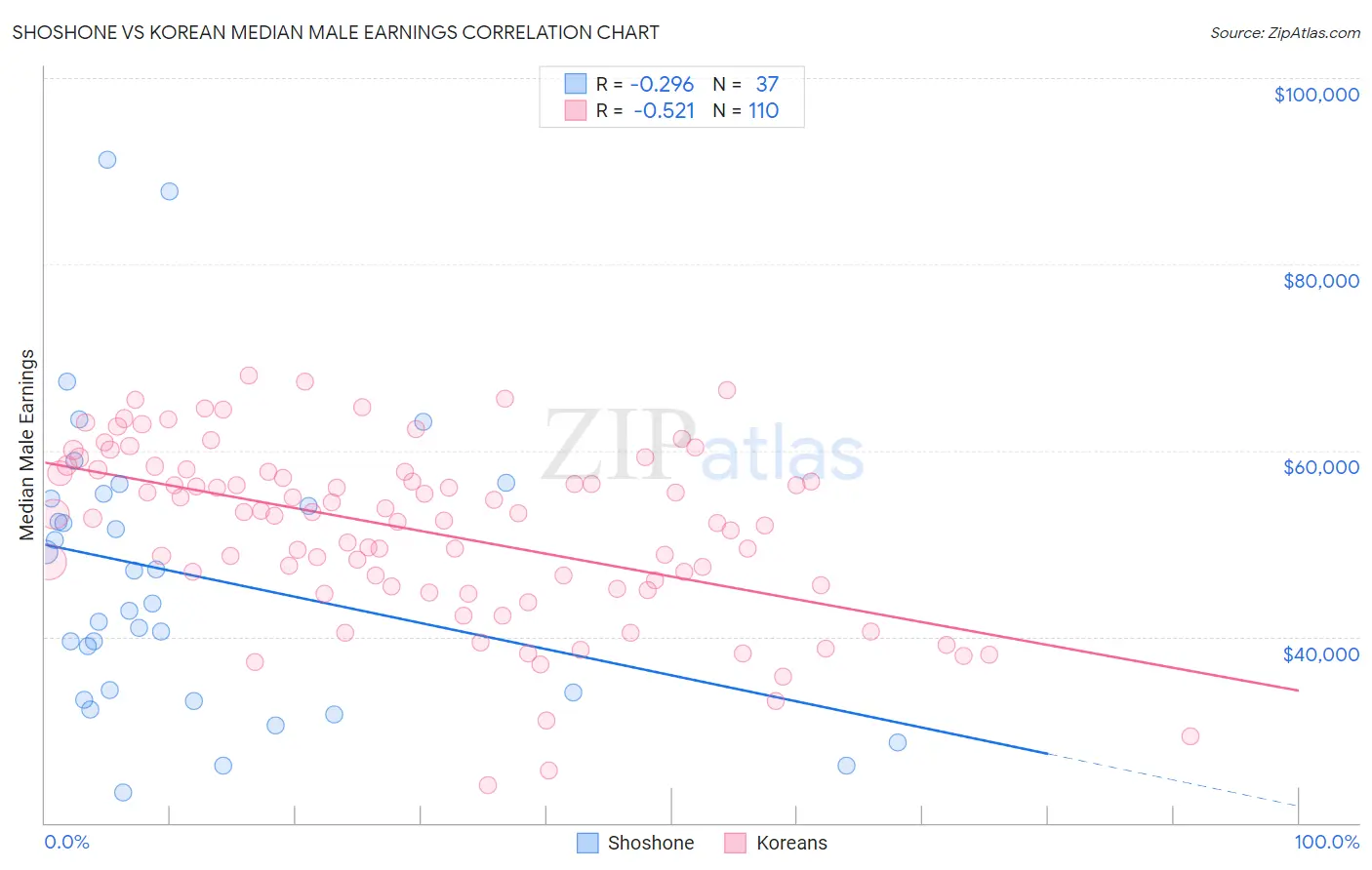 Shoshone vs Korean Median Male Earnings