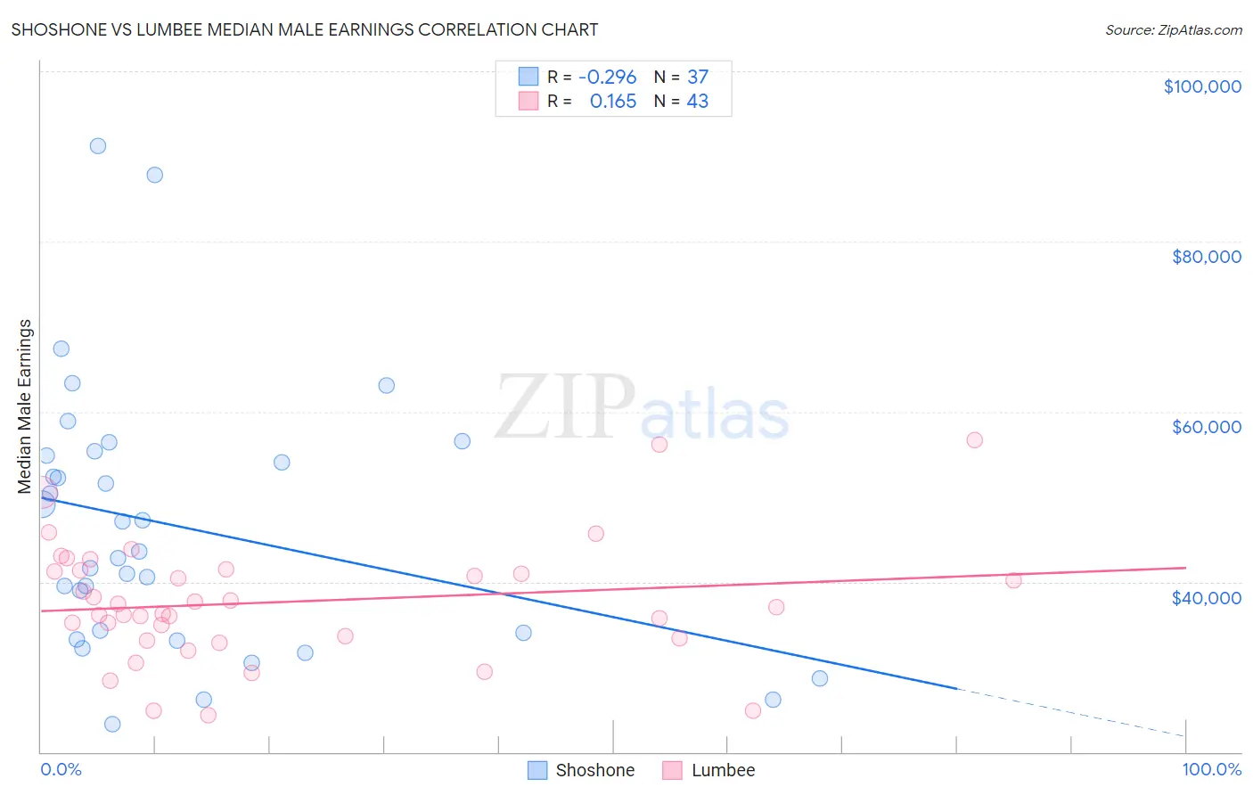 Shoshone vs Lumbee Median Male Earnings