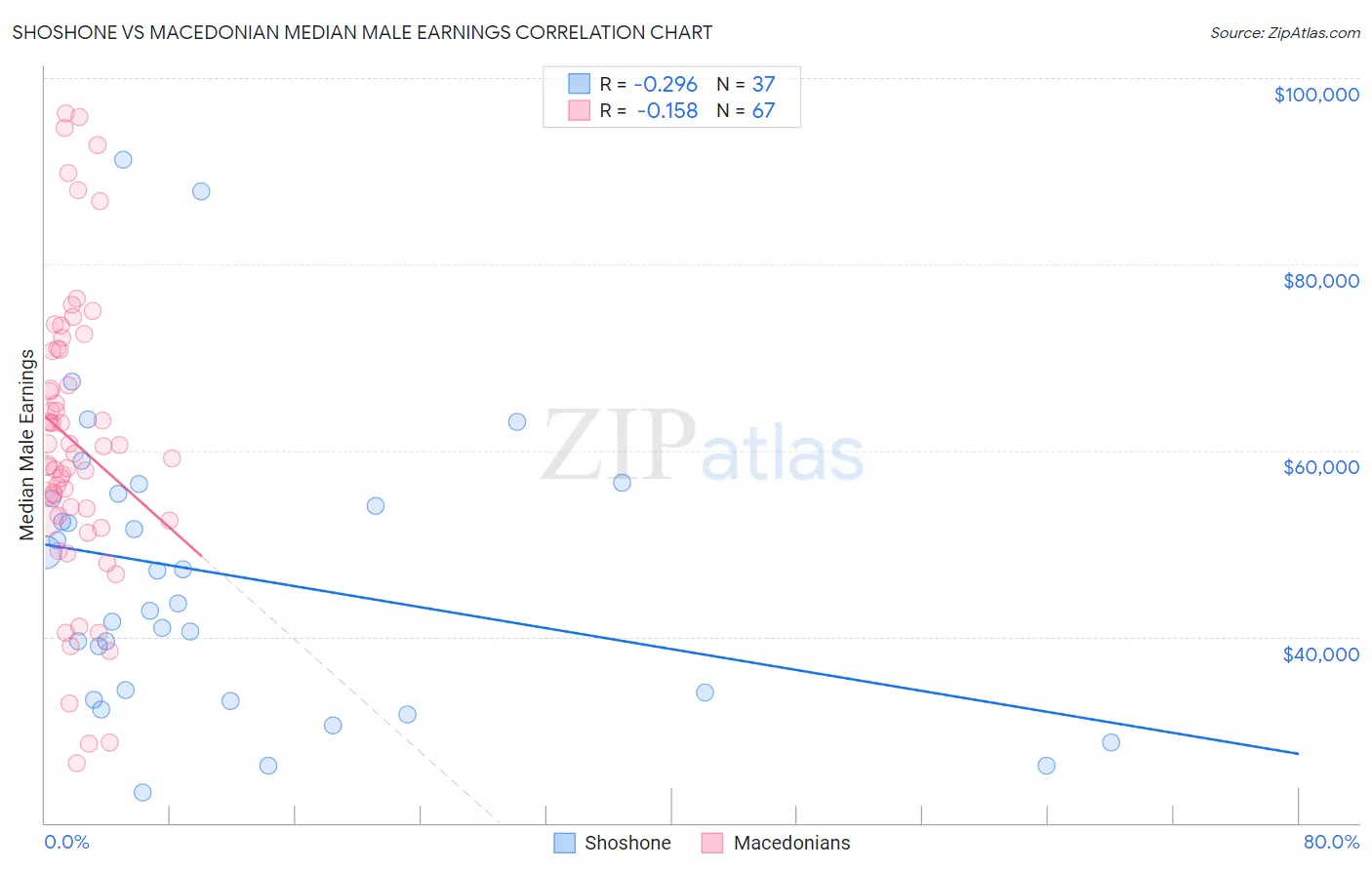 Shoshone vs Macedonian Median Male Earnings