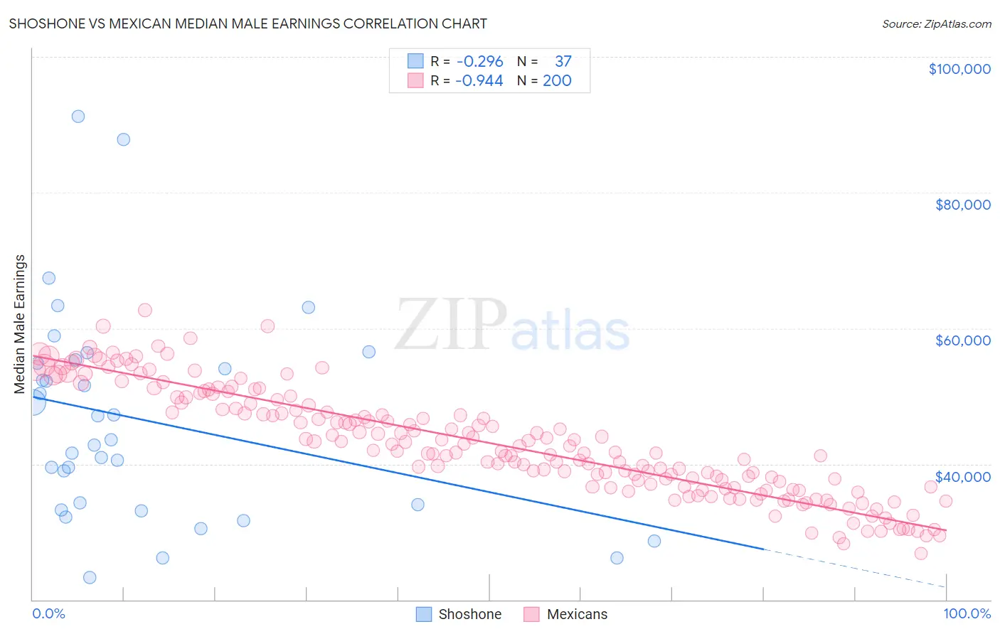 Shoshone vs Mexican Median Male Earnings