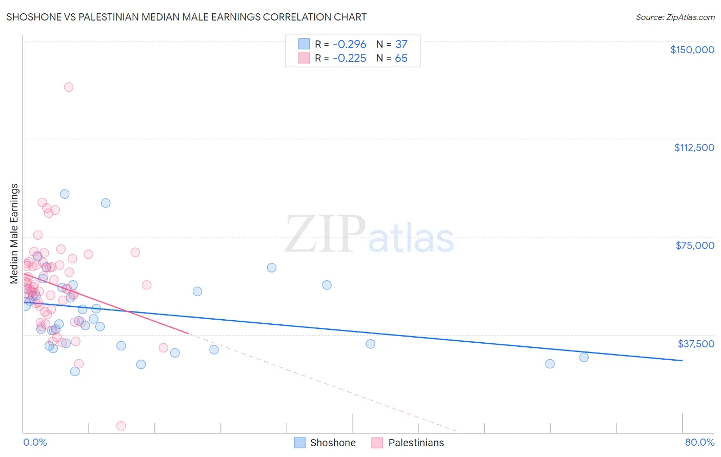 Shoshone vs Palestinian Median Male Earnings