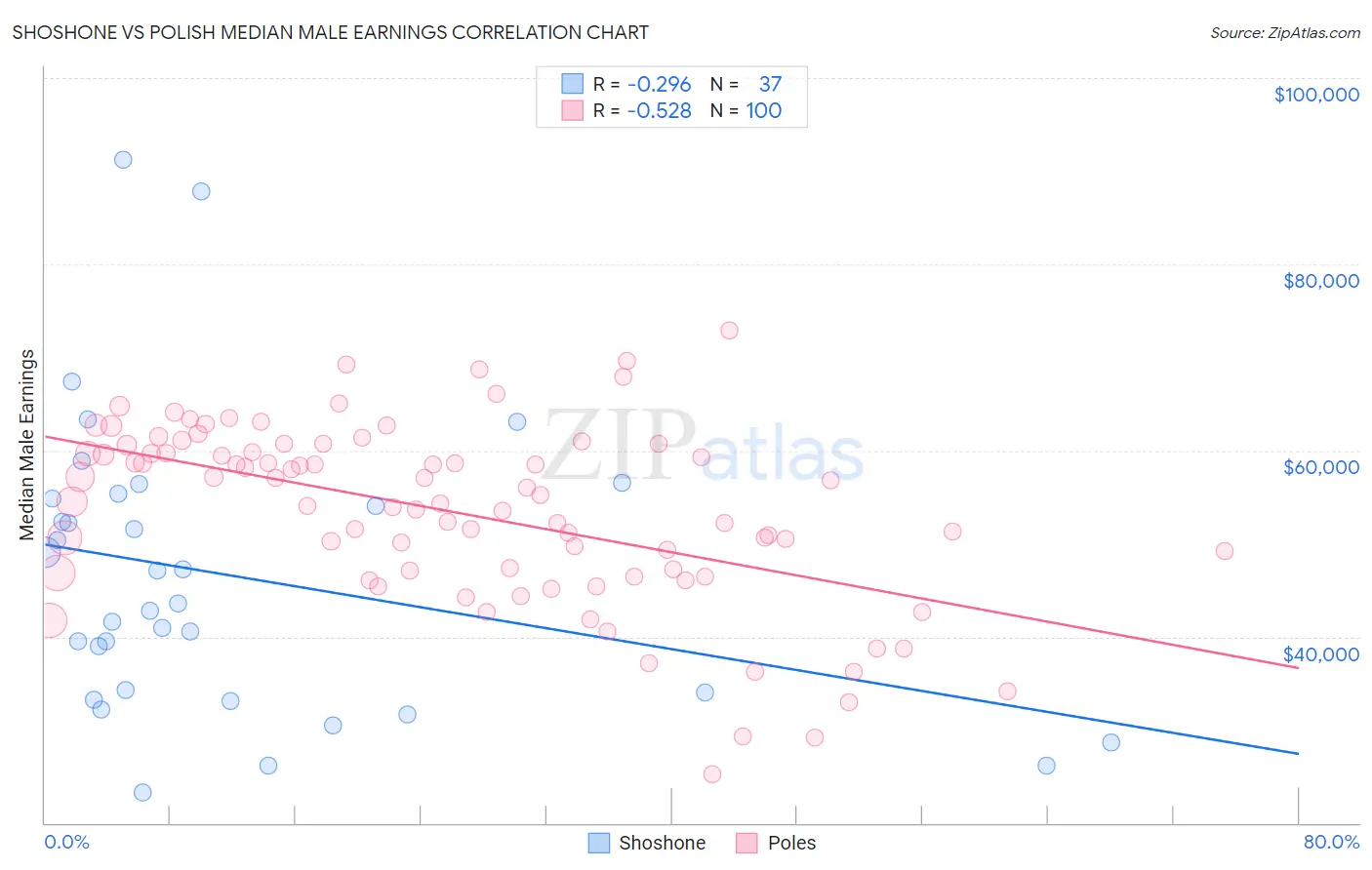 Shoshone vs Polish Median Male Earnings