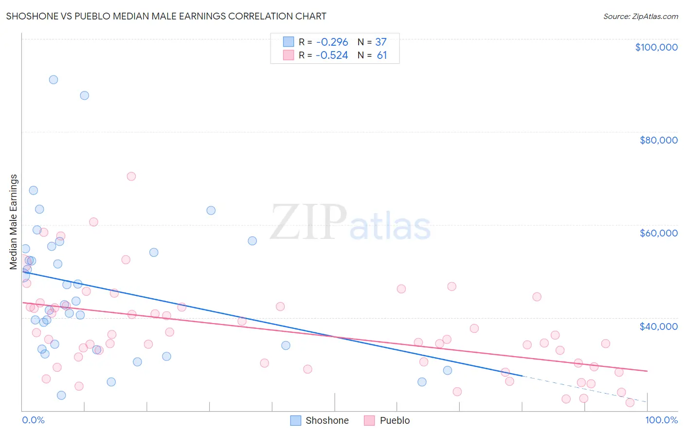 Shoshone vs Pueblo Median Male Earnings