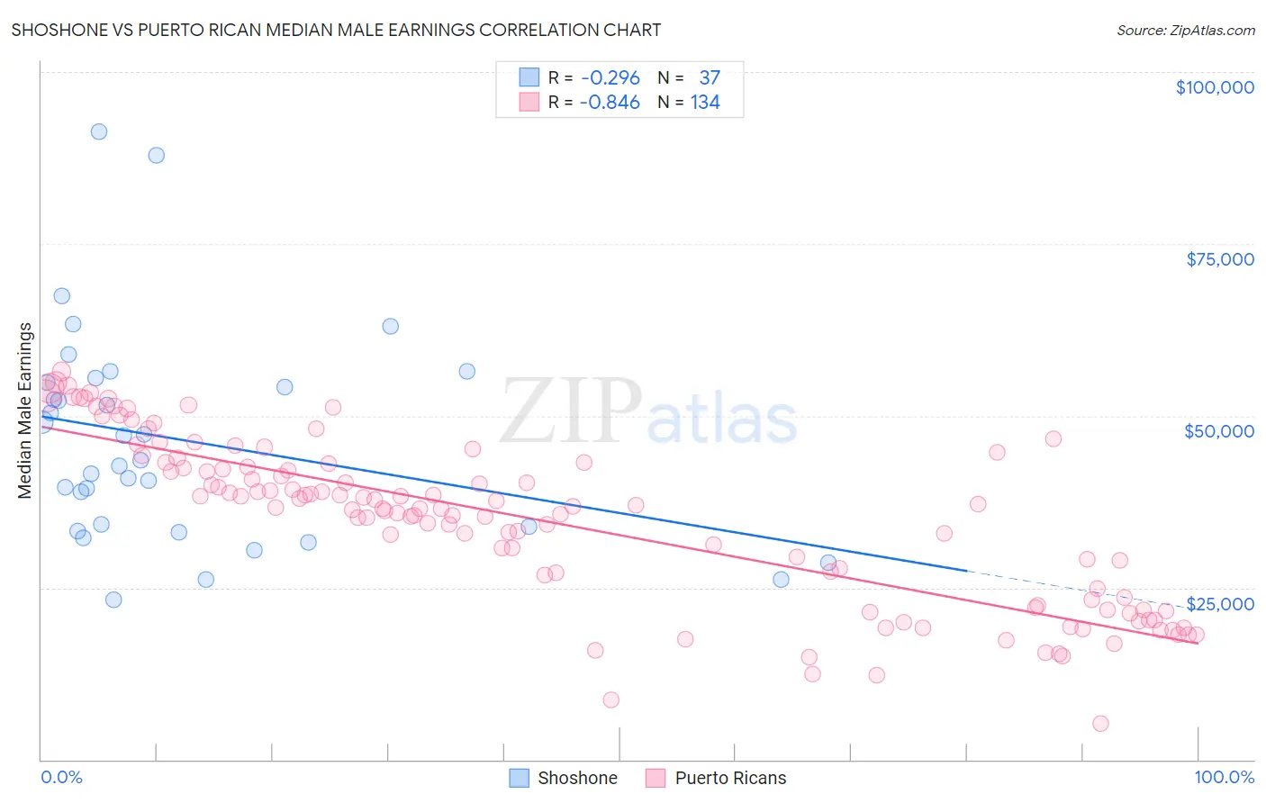 Shoshone vs Puerto Rican Median Male Earnings