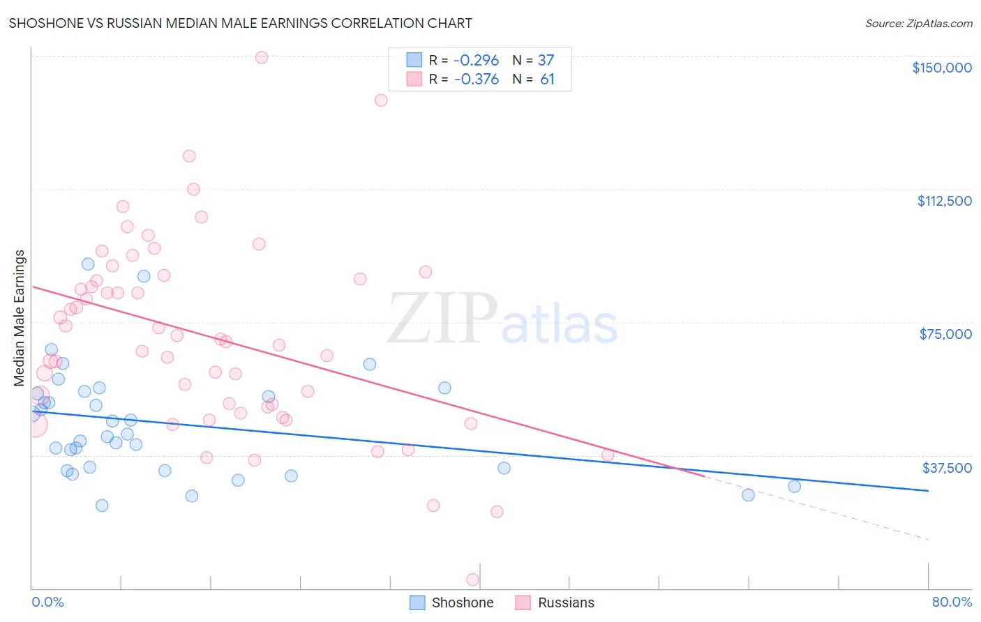 Shoshone vs Russian Median Male Earnings