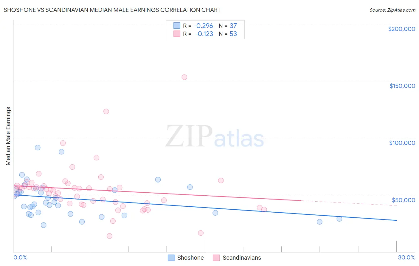 Shoshone vs Scandinavian Median Male Earnings