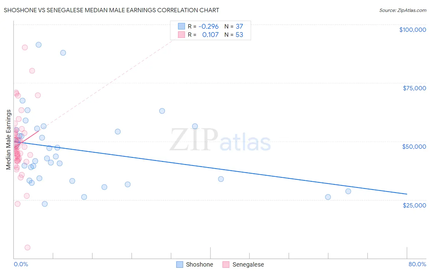 Shoshone vs Senegalese Median Male Earnings