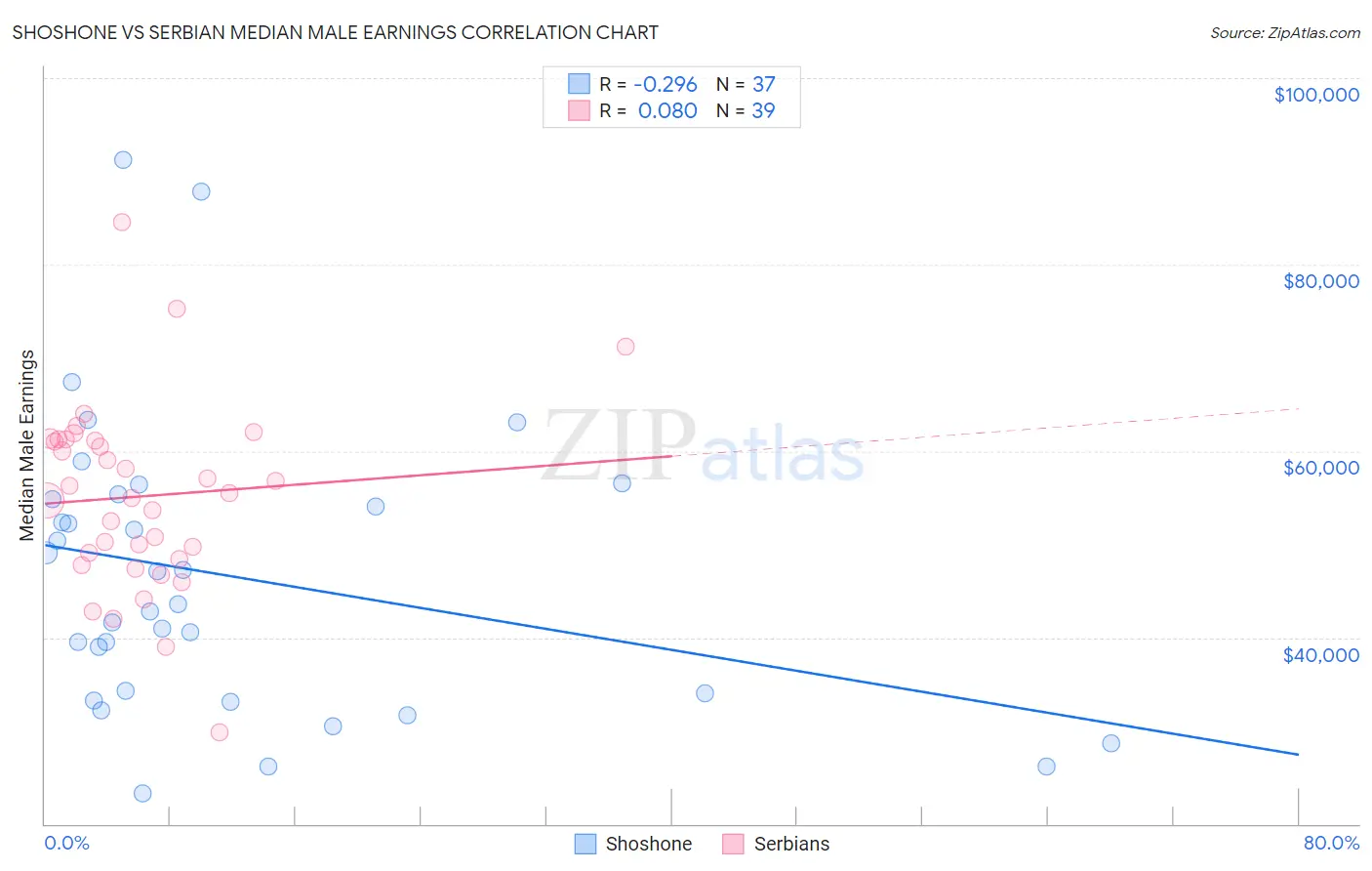 Shoshone vs Serbian Median Male Earnings