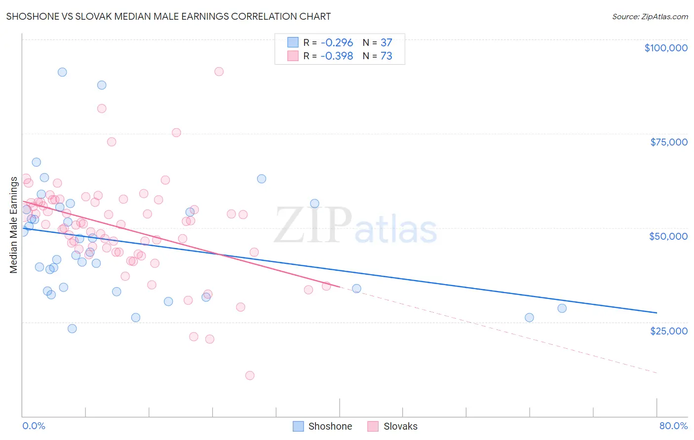 Shoshone vs Slovak Median Male Earnings