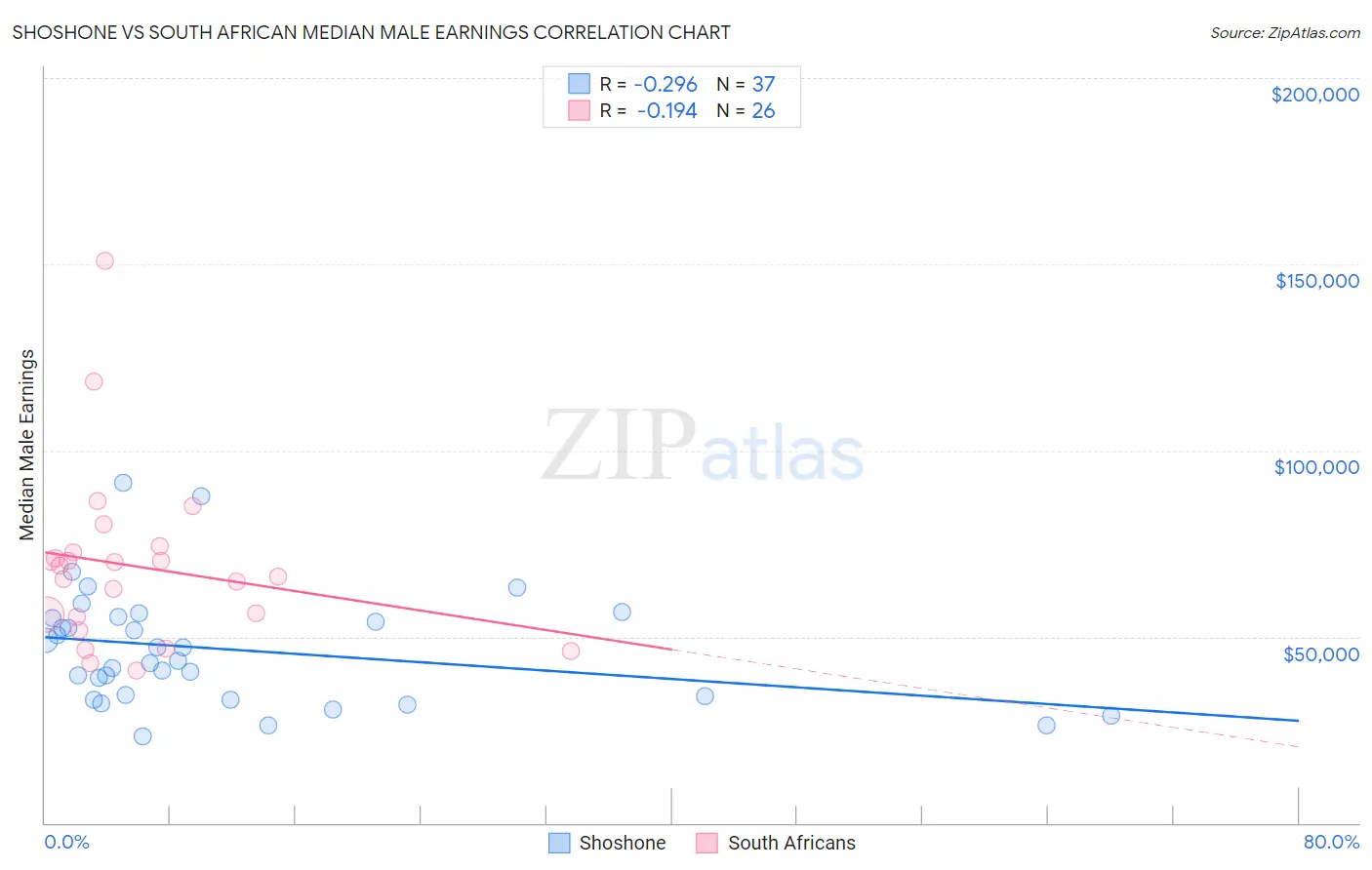 Shoshone vs South African Median Male Earnings