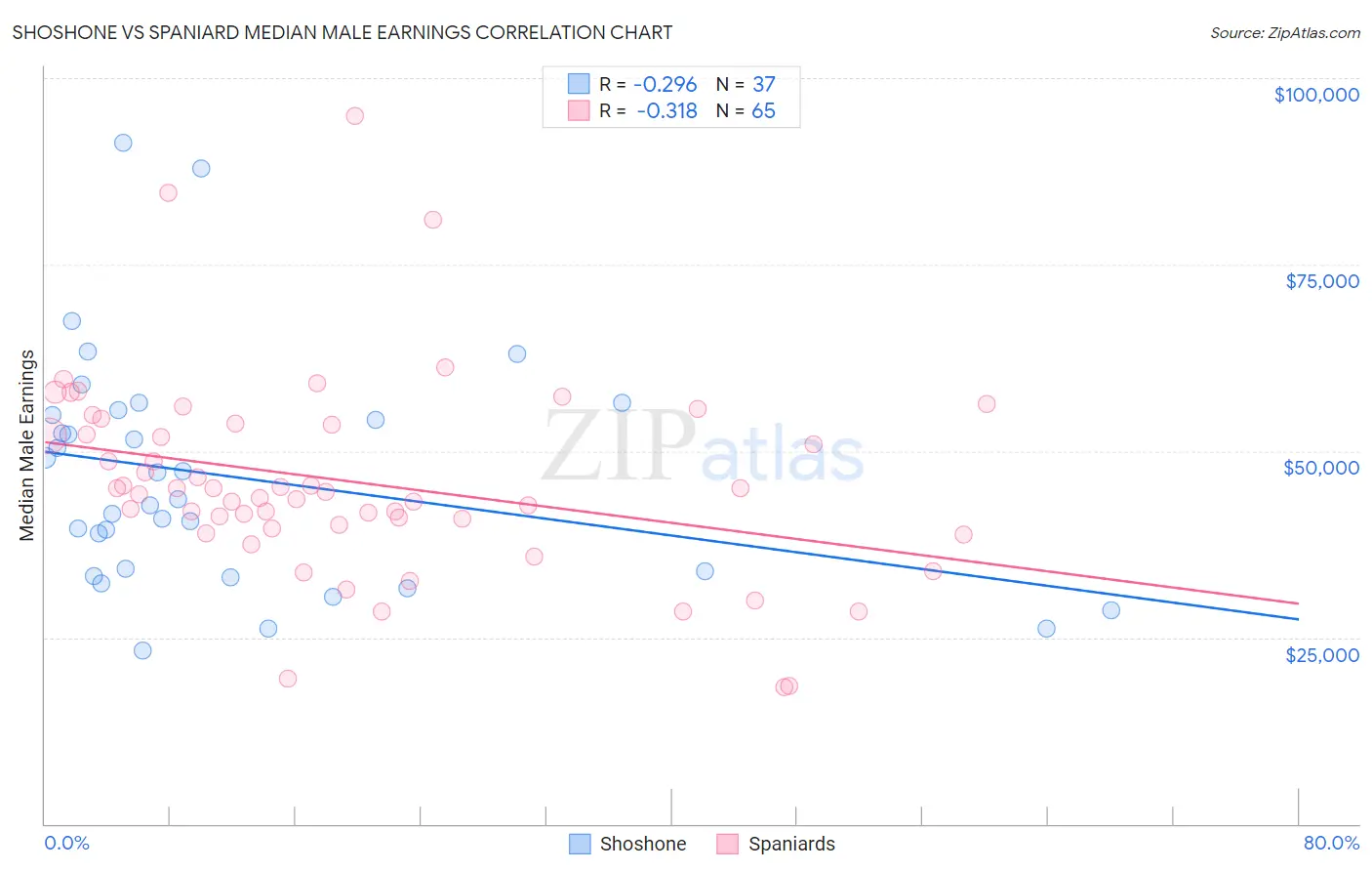 Shoshone vs Spaniard Median Male Earnings