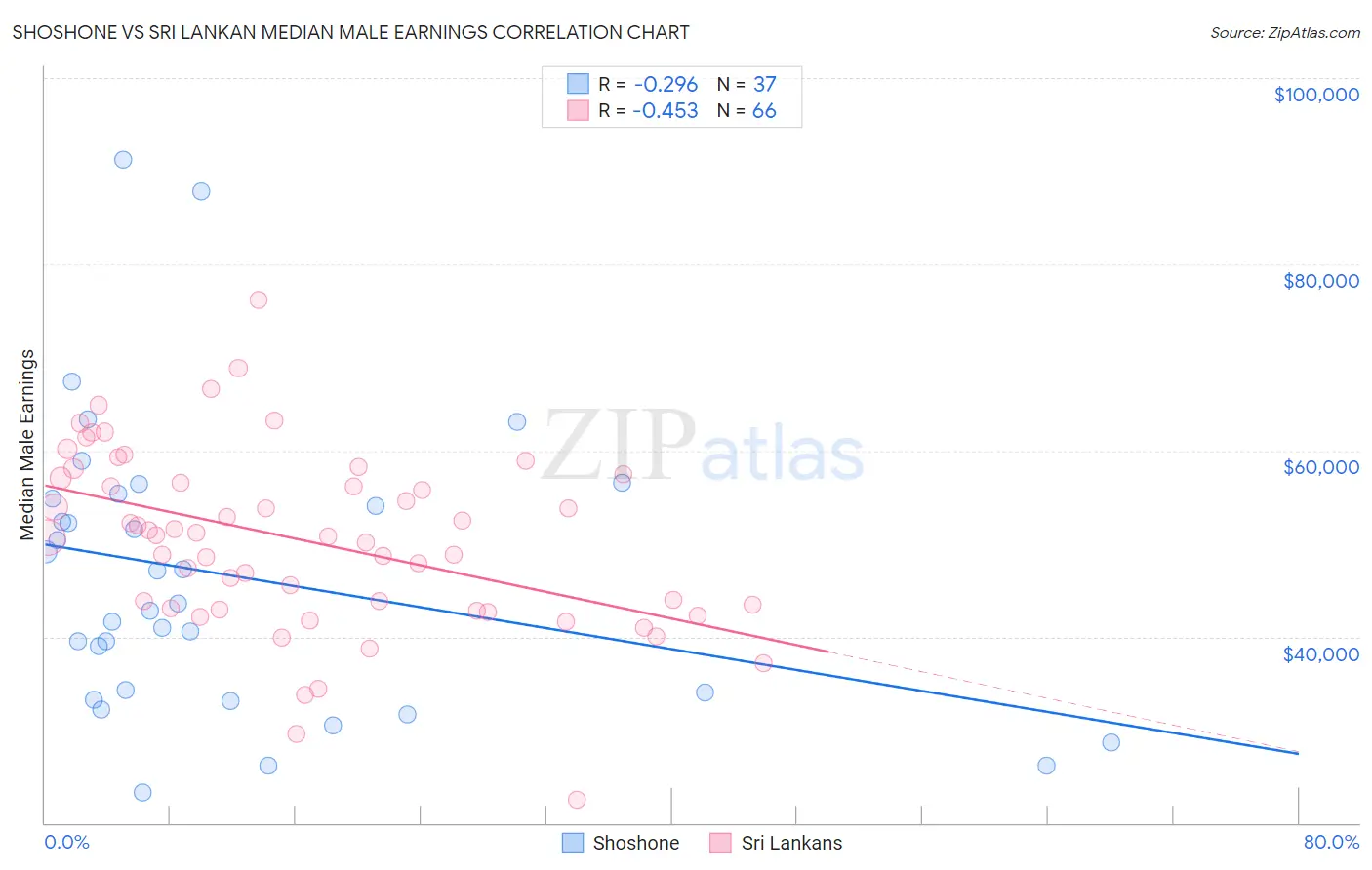 Shoshone vs Sri Lankan Median Male Earnings